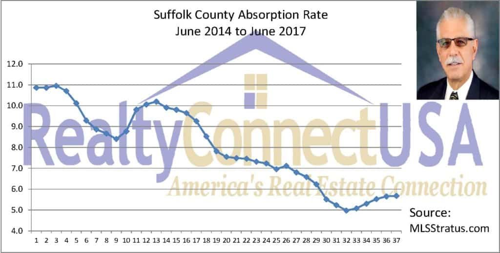 Suffolk County Absorption Rates