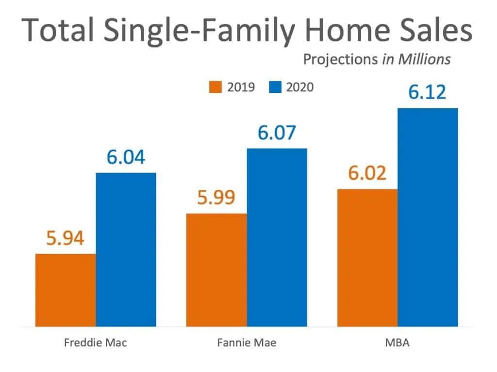 Total Single Family Home Sales Projections
