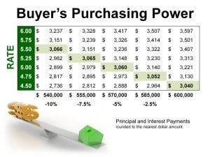 Buyer's Purchasing Power Slide 3