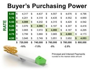 Buyer's Purchasing Power Slide 4