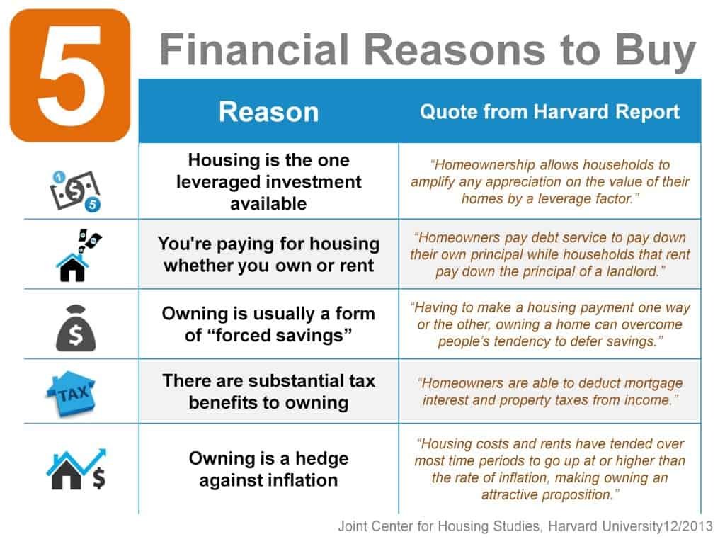 Financial Reasons to Buy a Home