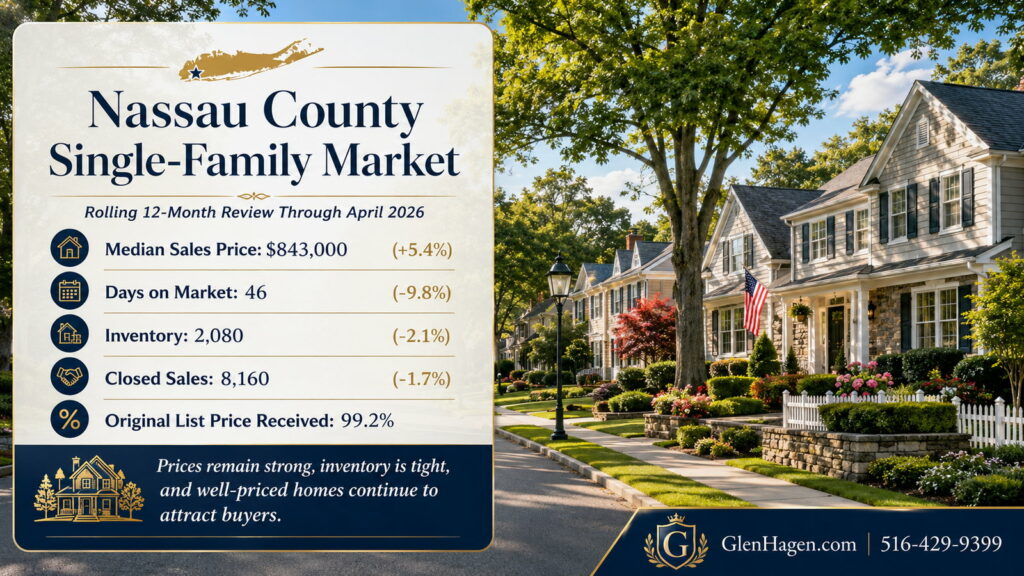 Nassau County single-family housing market update showing median price, days on market, inventory, and closed sales through April 2026
