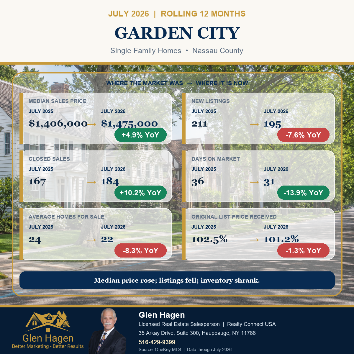 Garden City, New York housing market statistics for single-family homes, comparing the rolling 12 months through July 2026 with July 2025