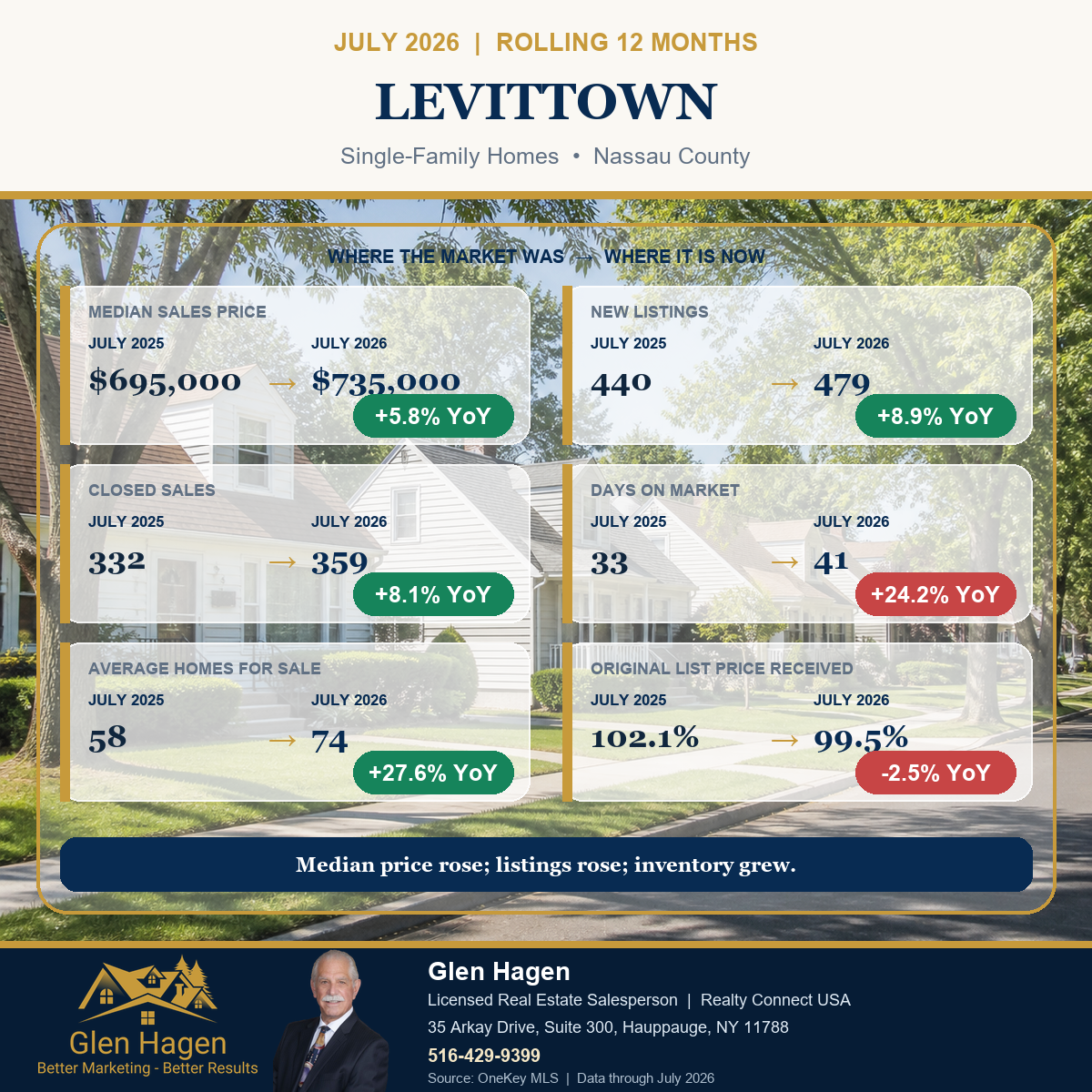 Levittown, New York housing market statistics for single-family homes, comparing the rolling 12 months through July 2026 with July 2025