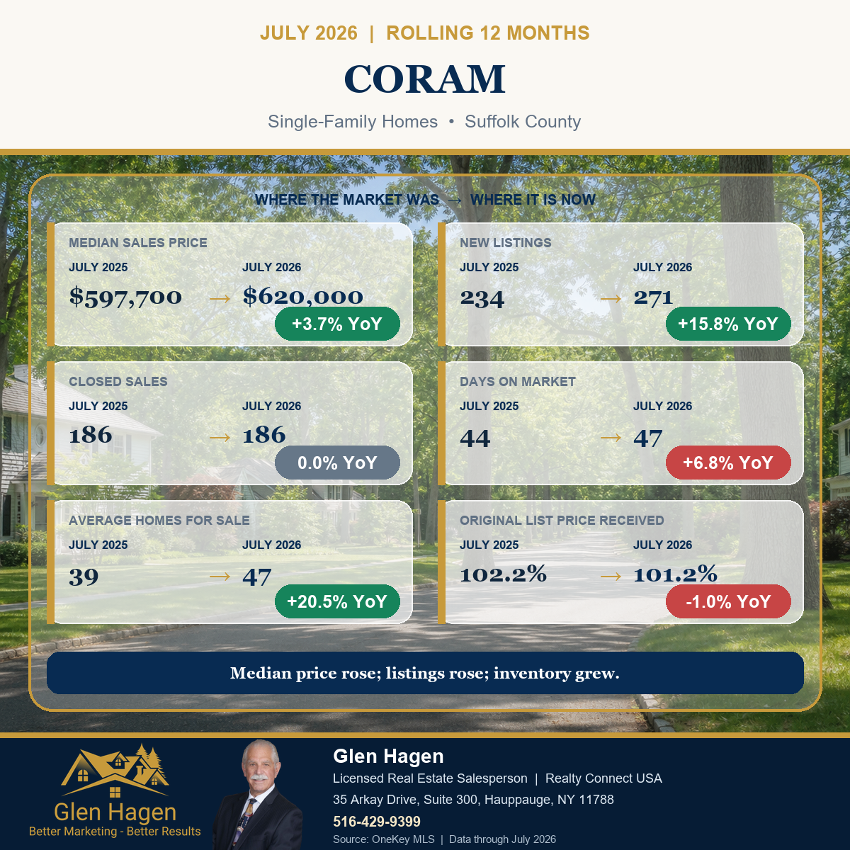 Coram, New York housing market statistics for single-family homes, comparing the rolling 12 months through July 2026 with July 2025