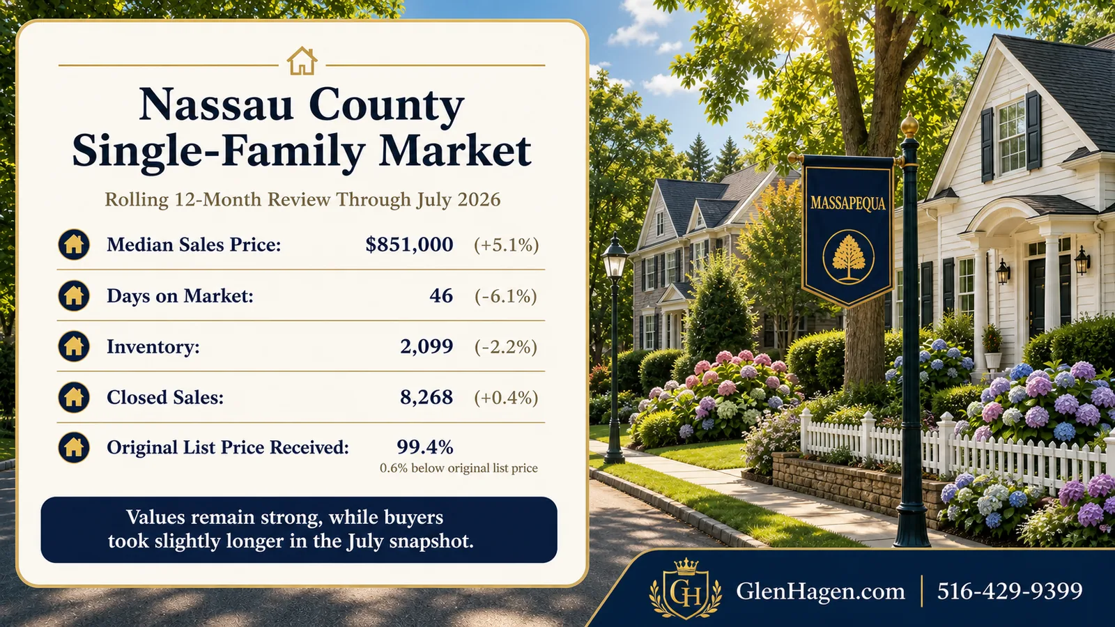 July 2026 Nassau County single-family home market update with median price, days on market, inventory, closed sales, and list-price results